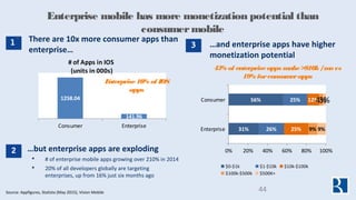 Enterprise mobile has more monetization potential than
consumermobile
 …but enterprise apps are exploding
 # of enterpri...