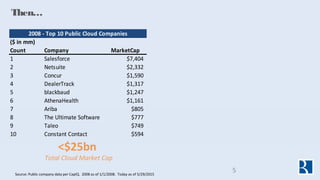 5
Then…
<$25bn
Total Cloud Market Cap
2008 - Top 10 Public Cloud Companies
($ in mm)
Count Company MarketCap
1 Salesforce ...