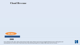 Cloud Revenue
Source: Market size IDC, 2014. Public company data per CapIQ. Legacy software cloud revenue per AppsRunTheCl...