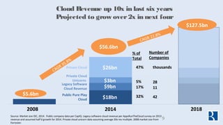 Cloud Revenue up 10x in last six years
Projected to grow over2x in next four
$18bn
$9bn
$3bn
$26bn
$56.6bn
CAGR 22.8%
% of...