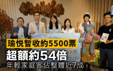 瑜悦暫收約5500票 超額約54倍 年輕家庭客佔整體近7成