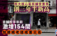 四大核心區街舖空置率創3年半新高 吉舖半年激增154間 加連威老道成重災區