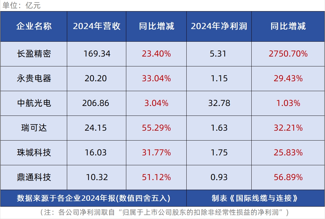 出炉！一文速览六家连接器上市企业2024年报
