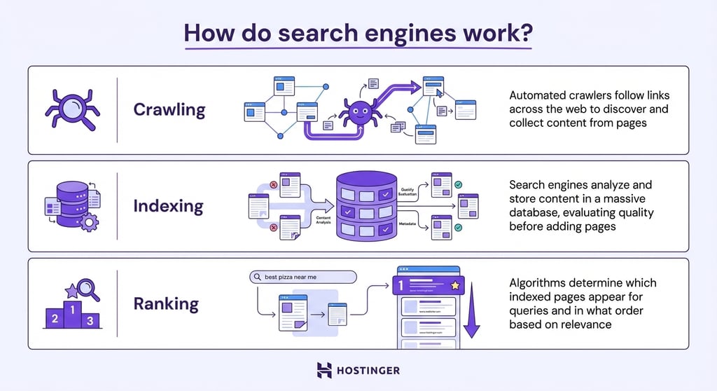"how-do-search-engines-work-infographics" "An
