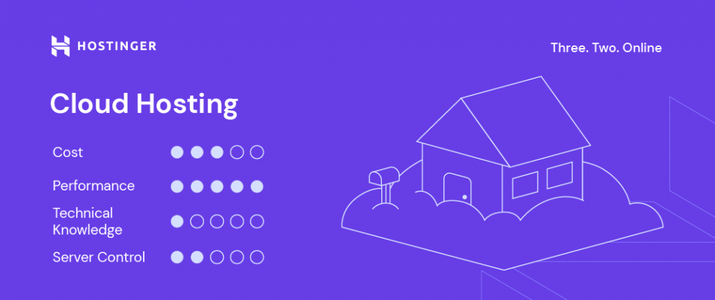 Hostinger's cloud hosting specifications