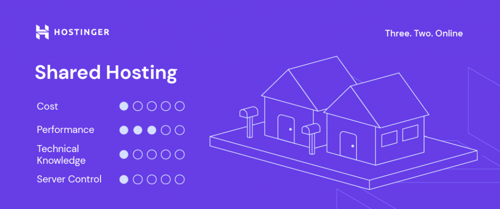 A custom image showing Hostinger's shared hosting specifications.