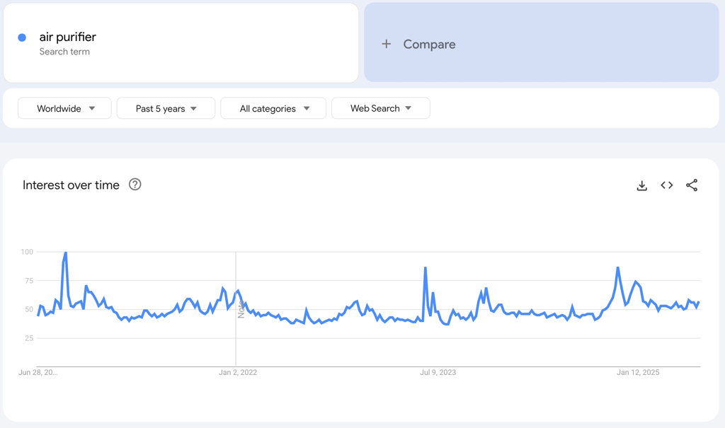 Global Google Trends data of the search term "air purifier" for the past five years.
