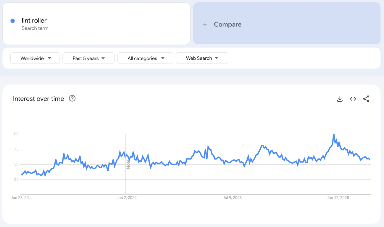 Global Google Trends data of the search term "lint roller" for the past five years.