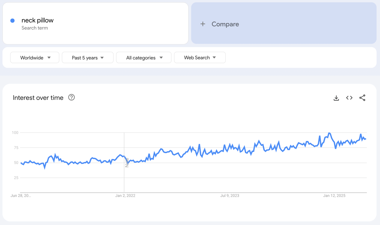 Global Google Trends data of the search term "neck pillow" for the past five years.