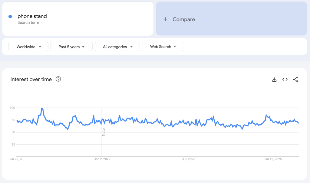 Global Google Trends data of the search term "phone stand" for the past five years.