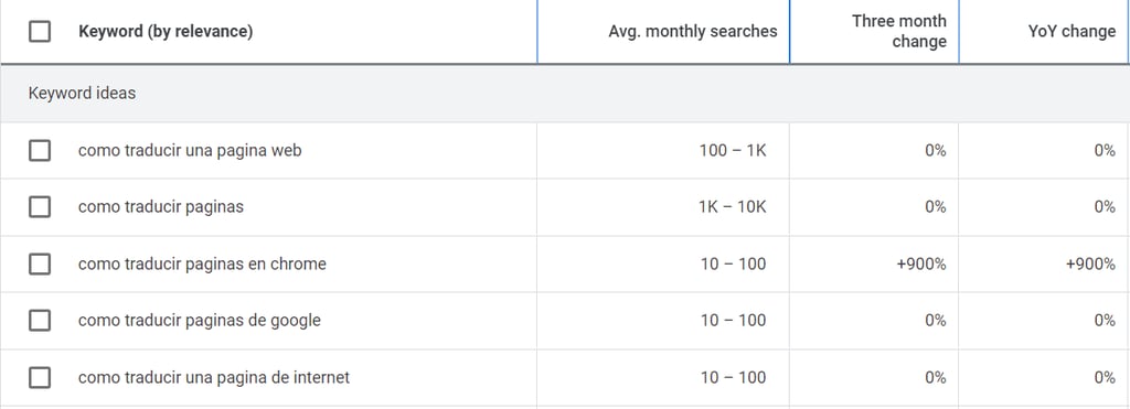 Traffic statistics for the search term como traducir una página web