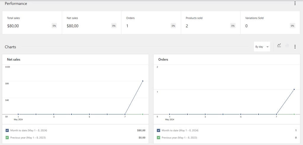 Sezione delle statistiche del negozio di WooCommerce