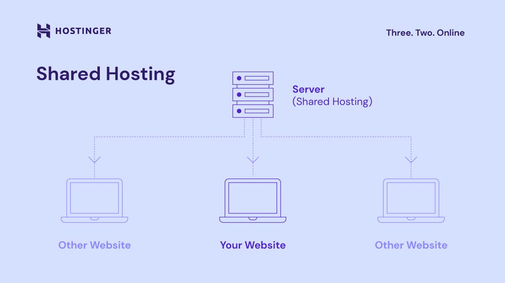 A diagram illustration the working principle of shared hosting