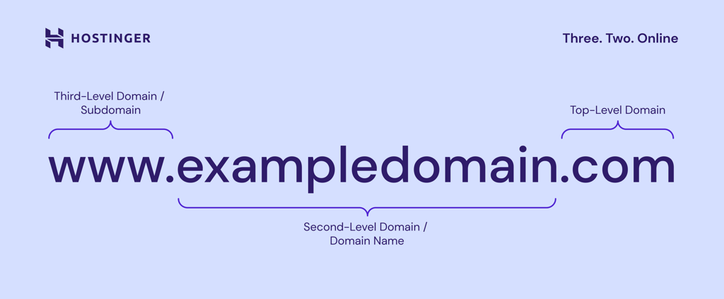 What is a domain name - domain name structure