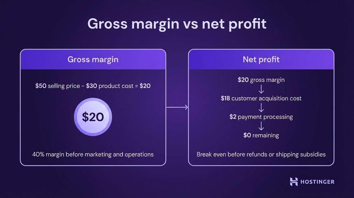 Diagram comparing a 20-dollar gross margin with a 0-dollar net profit after expenses.