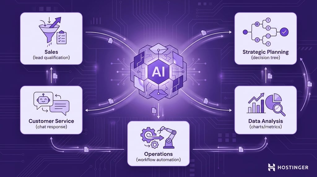 A technical diagram illustrating a business AI agent examples ecosystem. A central AI core node connects via directional data-flow lines to five surrounding panels representing Sales, Customer Service, Operations, Data Analysis, and Strategic Planning