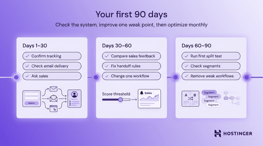 How your lead nurturing strategy looks in the first 90 days