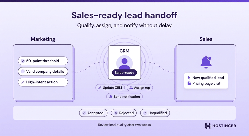 Illustration on marketing and sales on lead handoff