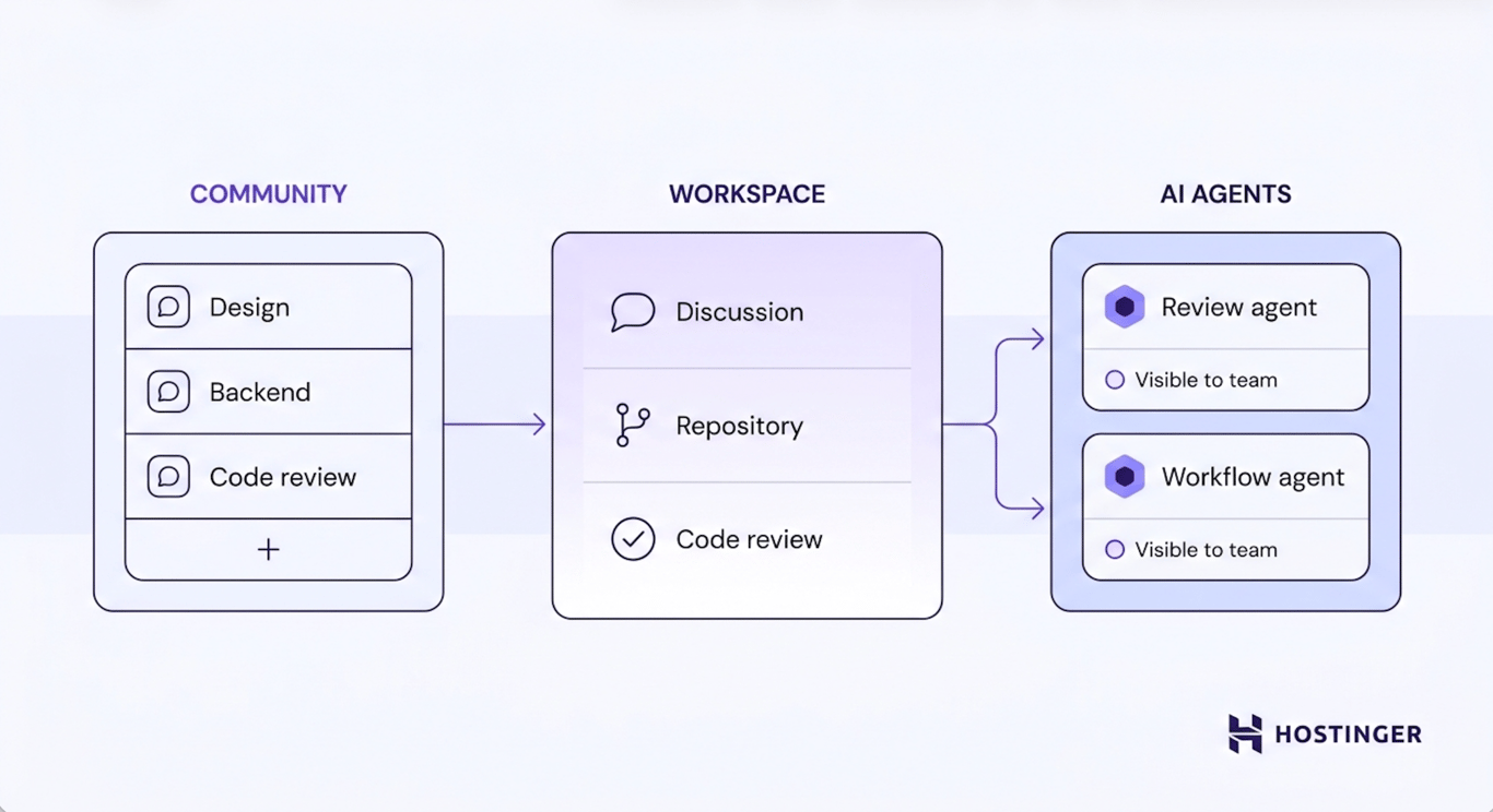 Diagram showing a community workspace with channels on the left, a central hub for discussions, repositories, and code reviews, and AI agents on the right, all connected by directional arrows.