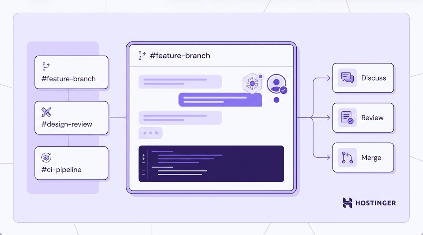 Diagram of a channel-based collaboration workspace with a sidebar channel list, an expanded project channel showing chat, AI agent, and code activity, and three outcome nodes labeled Discuss, Review, and Merge.