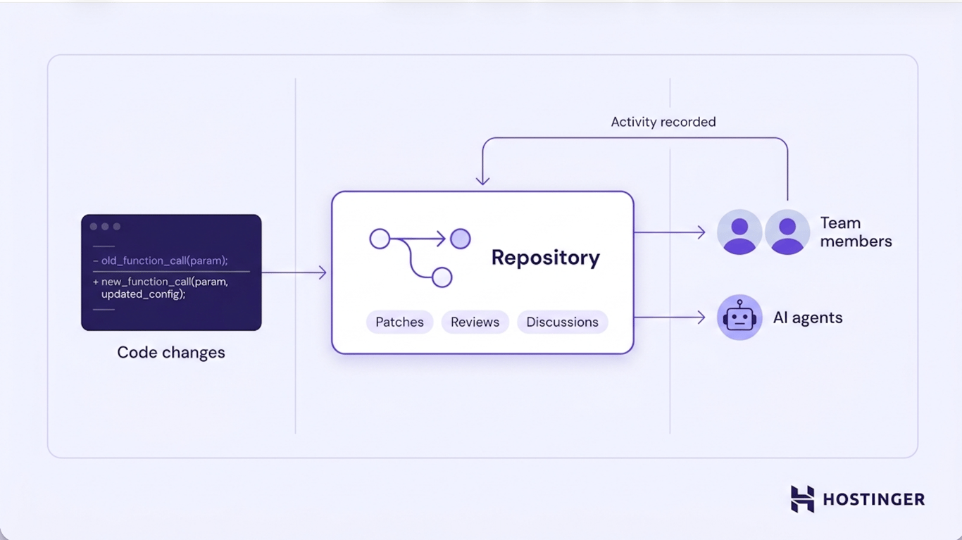 Diagram showing how code changes are sent to a repository, where patches, reviews, and discussions are managed before updates are shared with team members and AI agents, with activity recorded throughout the workflow.