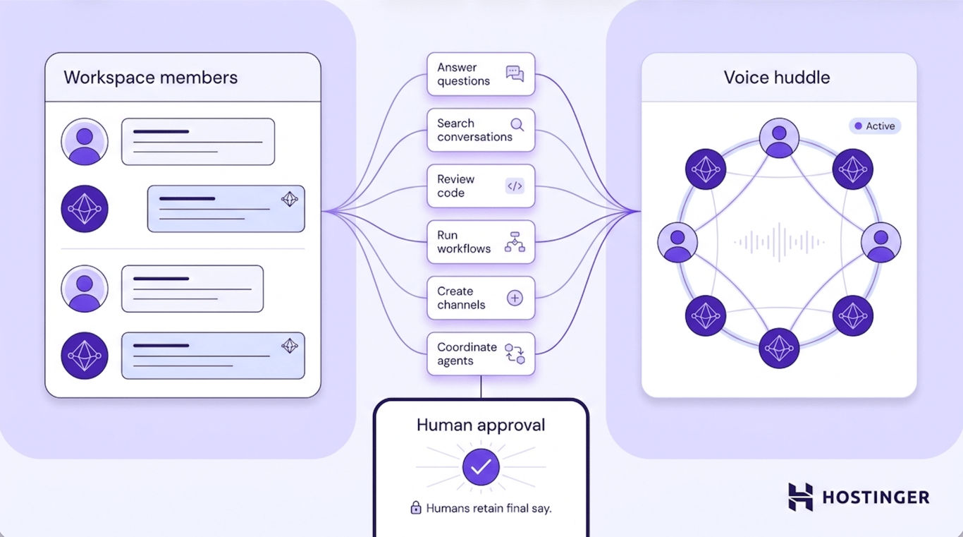 Diagram showing AI agents and human members sharing a workspace, with task distribution, voice huddle collaboration, and a human approval gate.