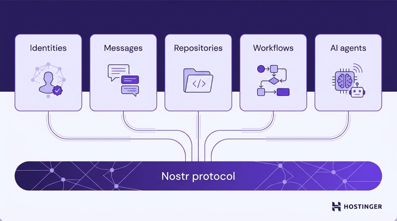 layered architecture diagram showing five Buzz workspace modules — Identities, Messages, Repositories, Workflows, and AI agents — all connected by thin lines to a shared Nostr protocol foundation layer below.