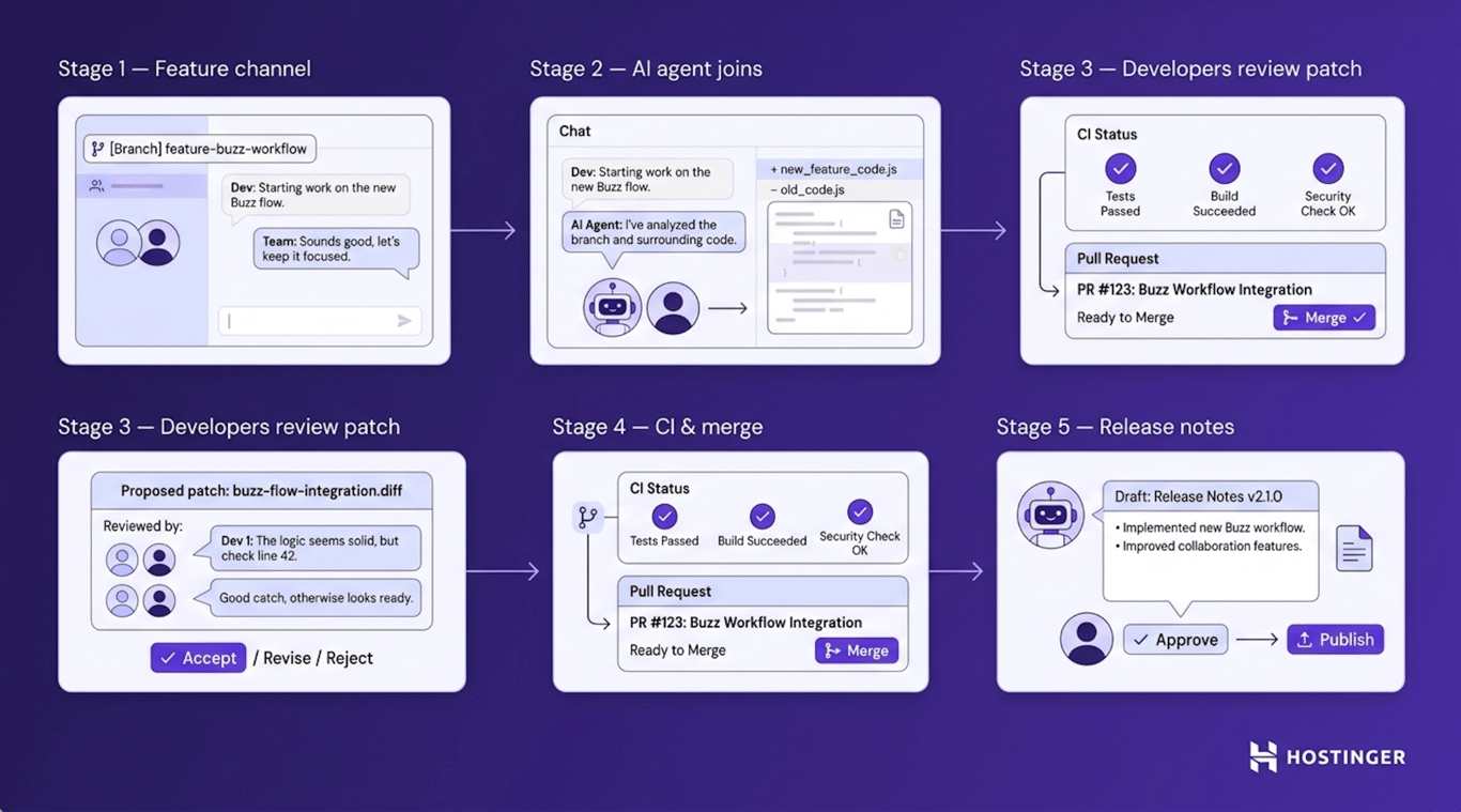 Five-stage left-to-right workflow showing a feature channel, an AI agent inspecting code, developers reviewing a patch, CI and merge, and a human approving AI-drafted release notes before publish.