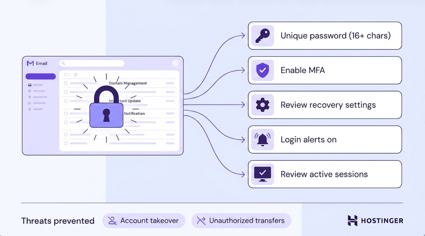 A workflow diagram showing five security steps for protecting an administrative email account, with threats prevented labeled at the bottom.