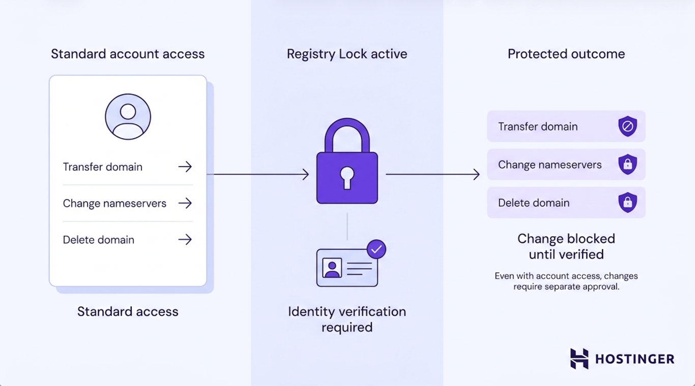 Workflow diagram showing how Registry Lock intercepts domain change requests and requires identity verification before any protected action is completed.