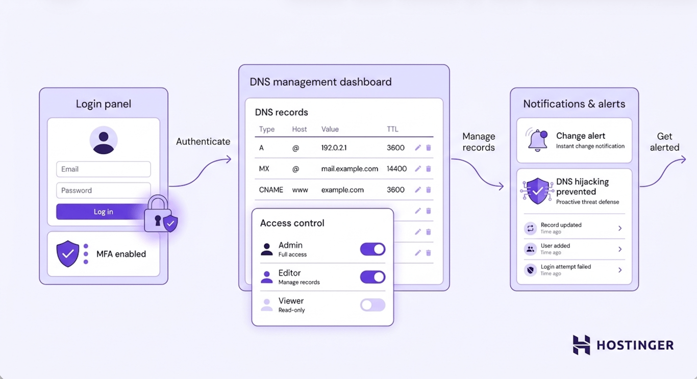 Diagram showing a DNS control panel secured with MFA login, role-based access controls on DNS records, and change notification alerts, connected by a left-to-right security flow.