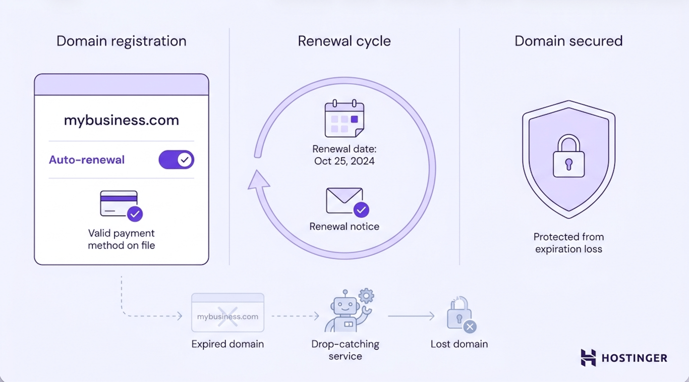 Workflow diagram showing domain auto-renewal enabled with a valid payment method and monitored email, preventing expiration loss through drop-catching services.