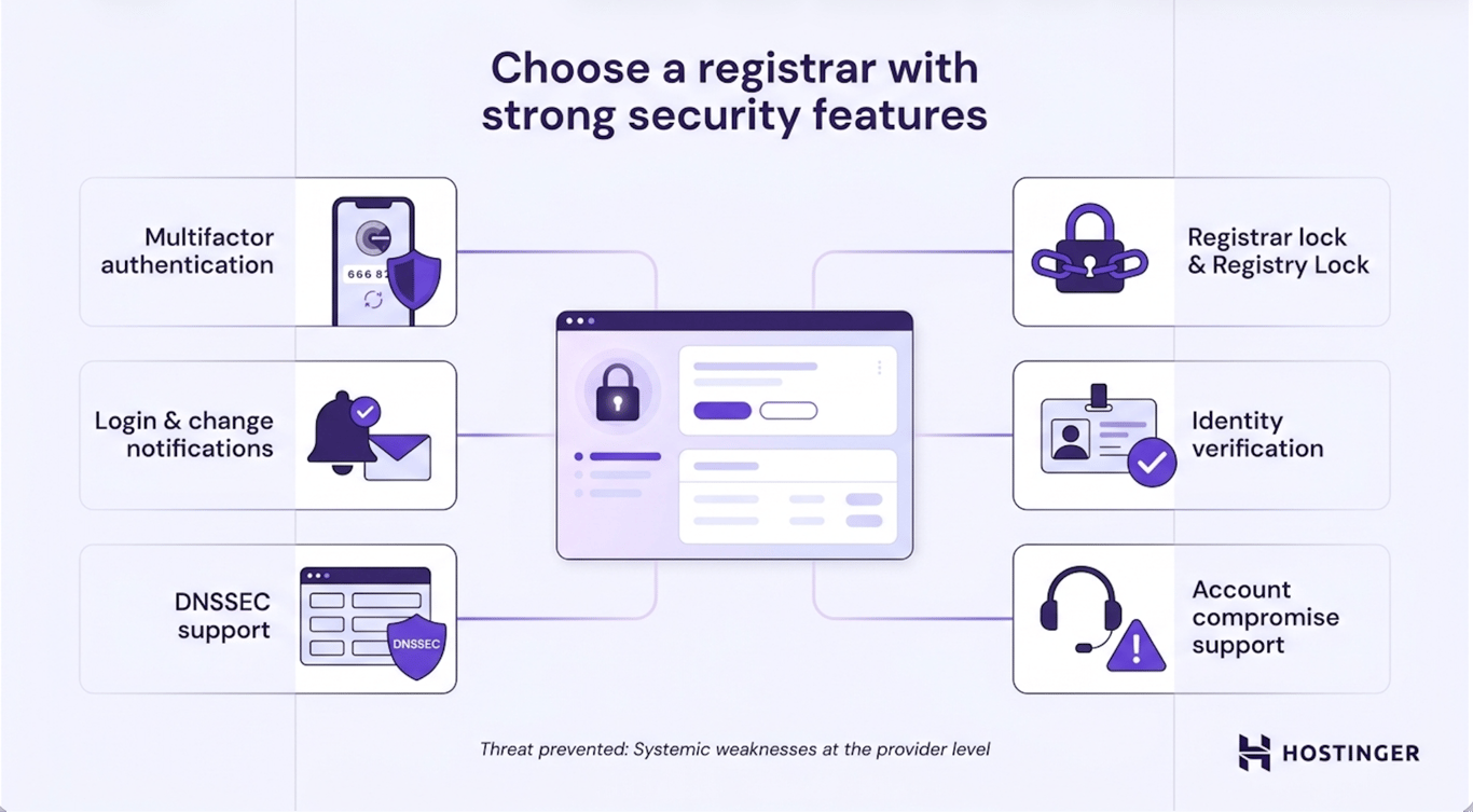 A registrar account dashboard connected to six security feature modules — MFA, registrar lock, login notifications, identity verification, DNSSEC, and compromise support — with the threat label: systemic weaknesses at the provider level.