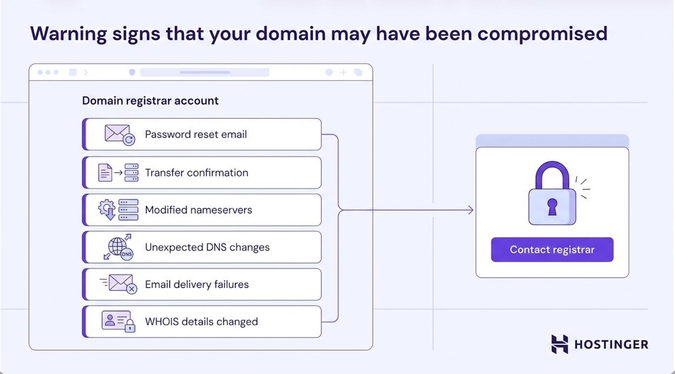 Diagram showing six domain compromise warning signs as labeled alert cards connected by an arrow to a 'Contact registrar' action panel.