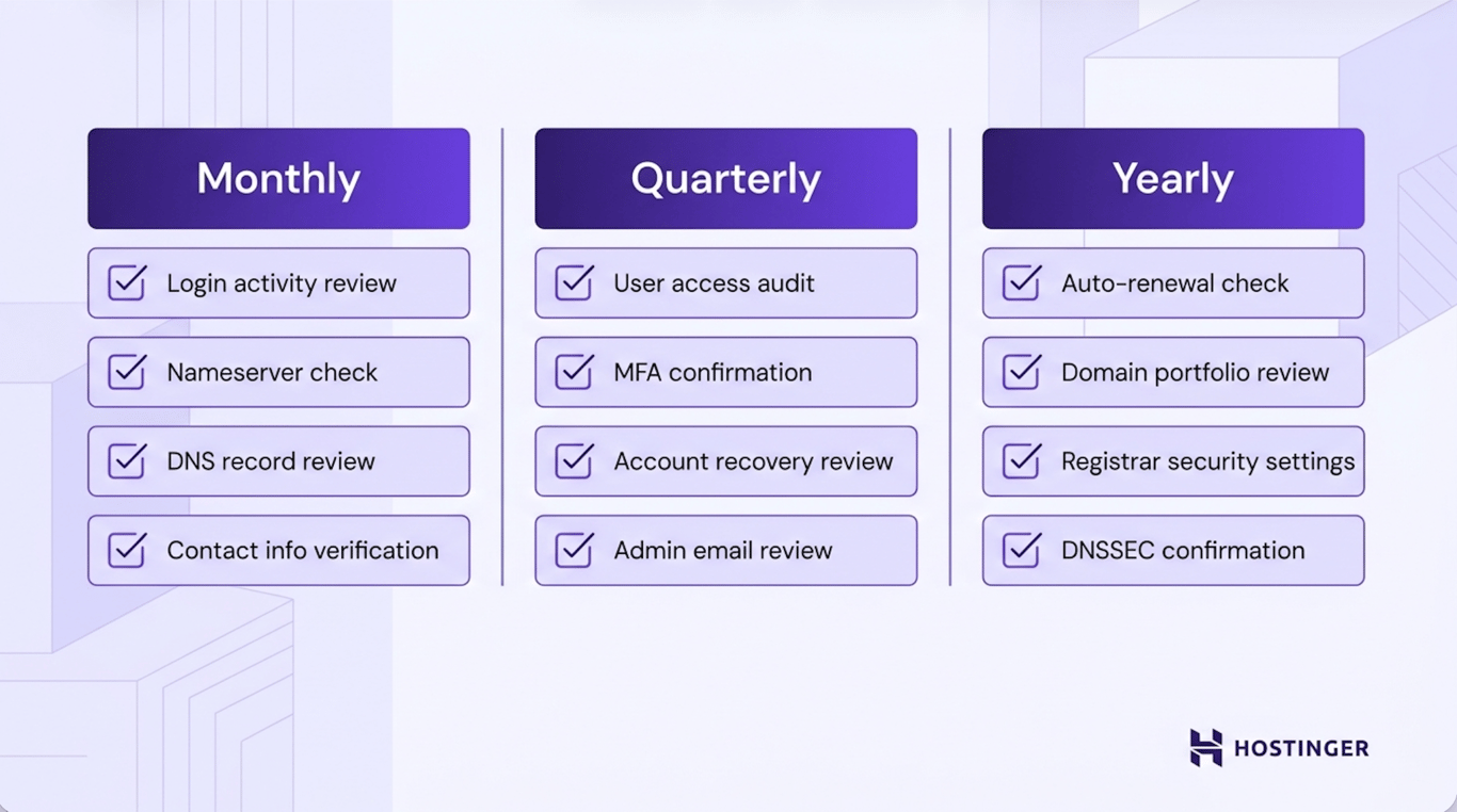 Checklist showing recommended domain management tasks organized by schedule: monthly (login activity, nameservers, DNS records, contact information), quarterly (user access, MFA, account recovery, admin email), and yearly (auto-renewal, domain portfolio, registrar security, and DNSSEC).