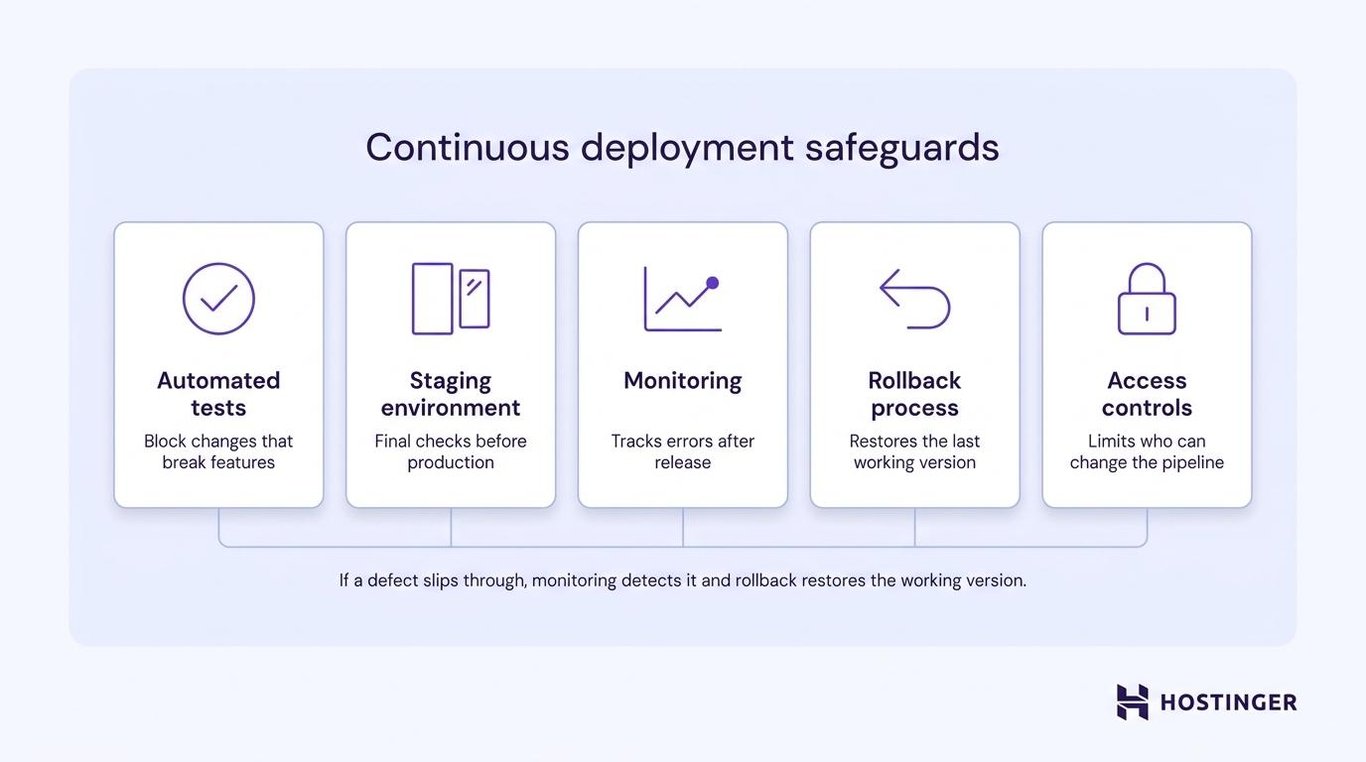 Five safeguard panels for continuous deployment — automated tests, staging environment, monitoring, rollback process, and access controls — with a note that monitoring detects defects and rollback restores the working version.