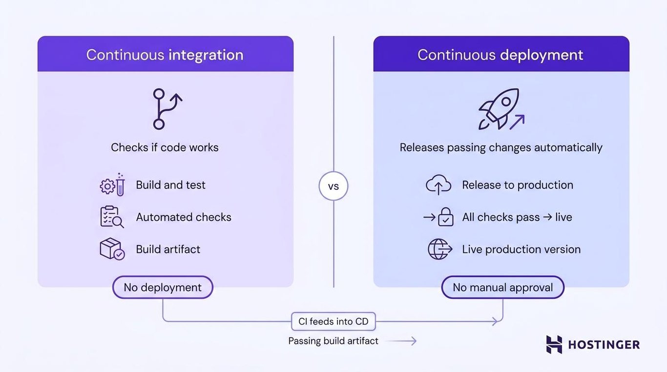 Side-by-side comparison showing continuous integration vs continuous deployment connected by a flow showing CI feeds into CD.