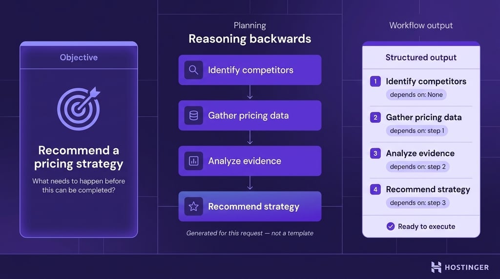 Diagram showing an AI planner reasoning backwards from a pricing strategy objective through four dependent tasks — identify competitors, gather pricing data, analyze evidence, recommend strategy — producing a structured workflow outpu
