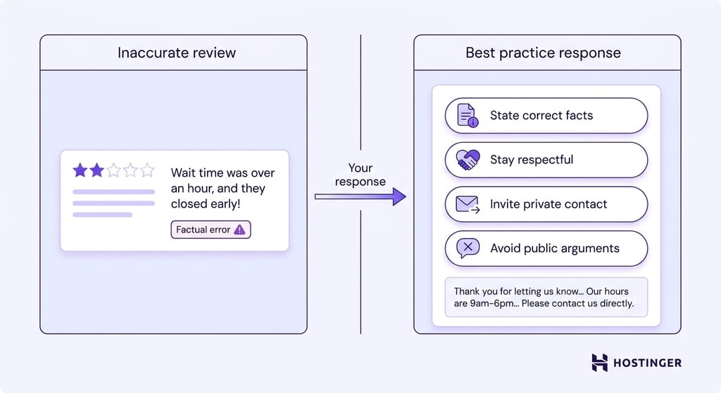 Workflow diagram showing an inaccurate customer review card on the left and four labeled best-practice response steps on the right, connected by a directional arrow.