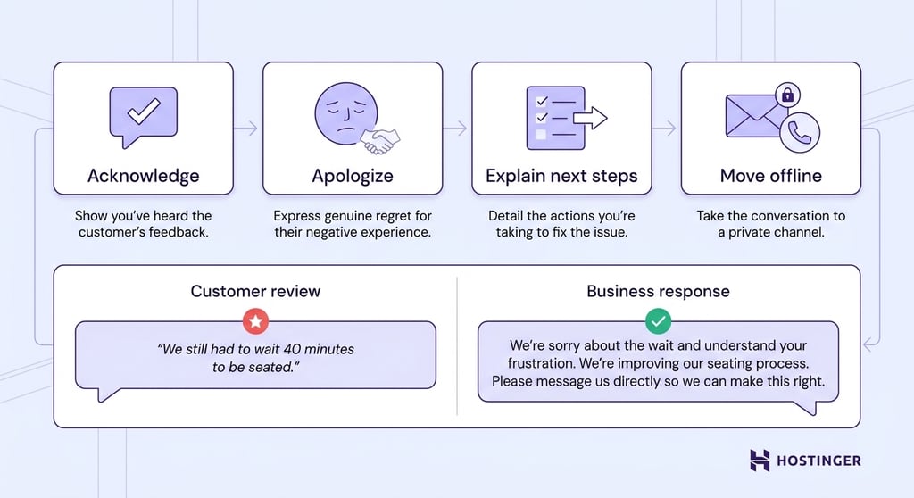 Four-step workflow for responding to negative reviews — acknowledge, apologize, explain next steps, move offline — with a sample review and calm business reply side by side.
