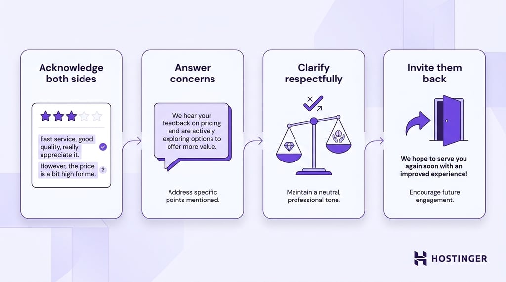 Four-step workflow illustrating best practices for responding to neutral customer reviews, from acknowledging feedback to inviting the customer to return.