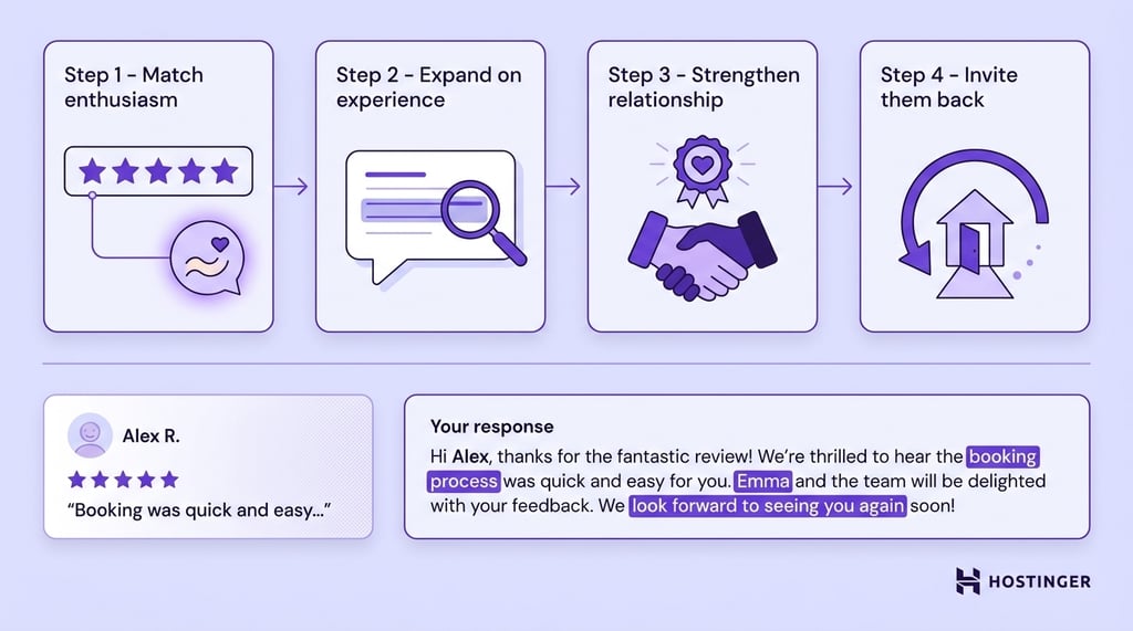 A four-step workflow for responding to positive reviews, with a sample customer review card and an annotated response highlighting key phrases.