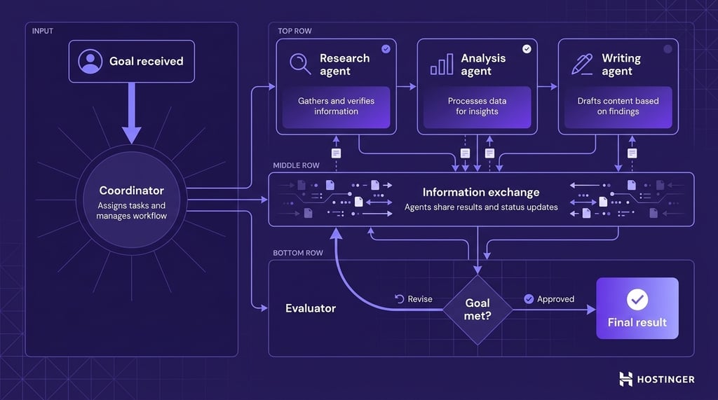 Two-zone diagram of a multi-agent system: a goal flows into a coordinator hub; three specialized agents collaborate via an information exchange band; an evaluator either loops back for revision or approves the final result.