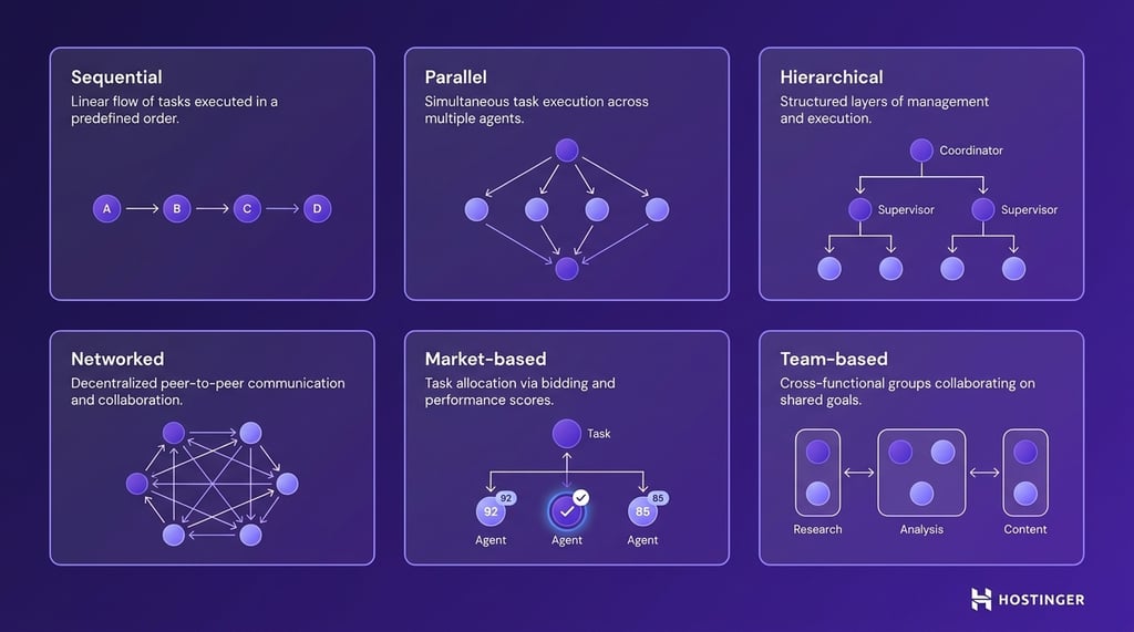 Six labeled cards on a deep purple background, each containing a compact node-and-arrow diagram illustrating how tasks and information flow between agents in sequential, parallel, hierarchical, networked, market-based, and team-based workflow structures