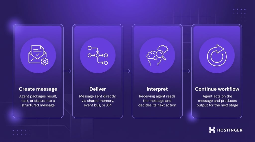 Four tall vertical stage cards spanning the full canvas height, showing an agent creating a structured message, a delivery mechanism routing it, a receiving agent interpreting it, and the workflow continuing with a new output.