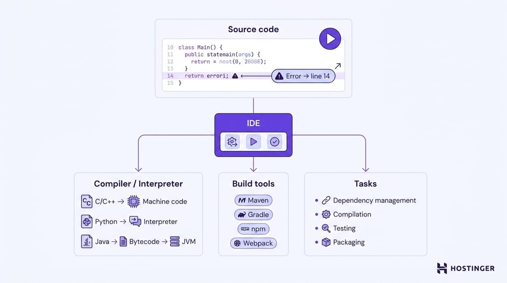 Diagram showing an IDE connecting source code to compilers, interpreters, and build tools across three labeled layers.
