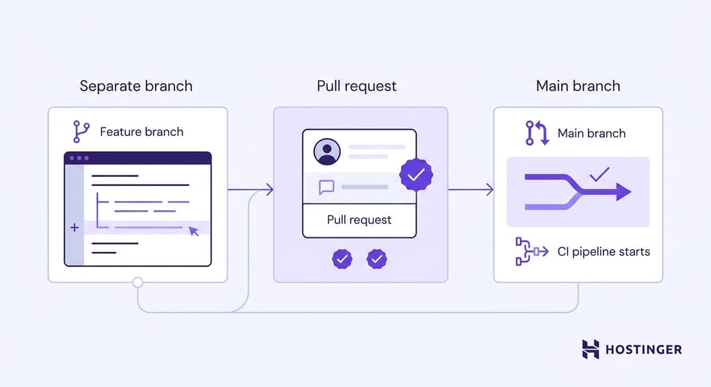 A left-to-right workflow showing a feature branch, a pull request with reviewer approvals, a merge into the main branch, and the CI pipeline being triggered automatically.
