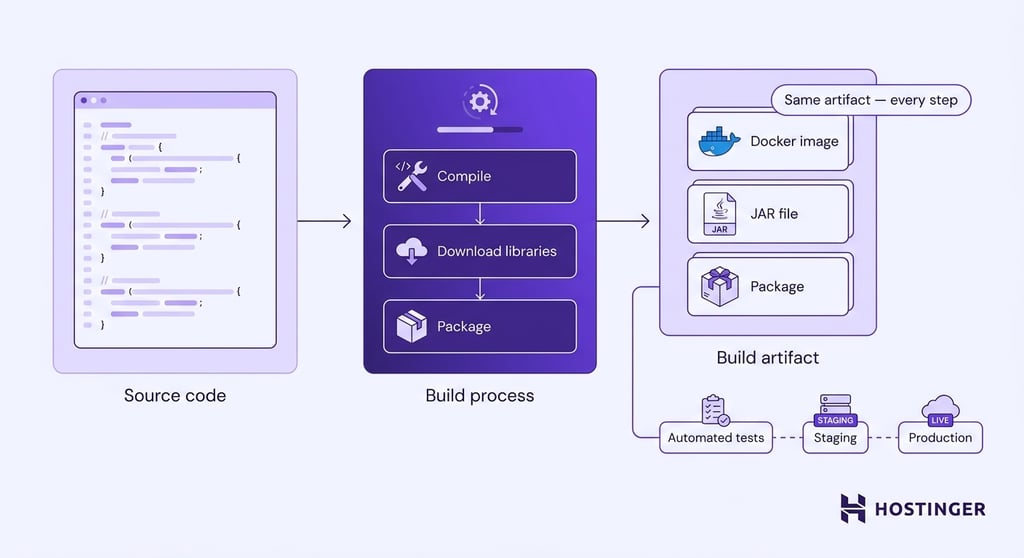 Workflow diagram showing source code passing through a build process — compile, download libraries, package — to produce a build artifact reused unchanged across automated tests, staging, and production.