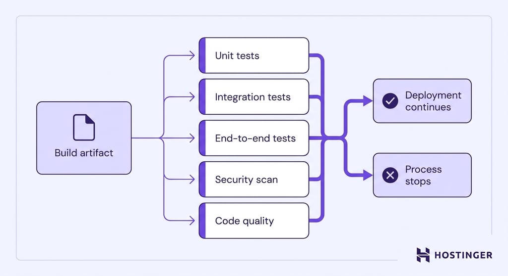A build artifact feeds into five sequential quality check modules; all checks passing routes to deployment, while any failure stops the process for fixes.