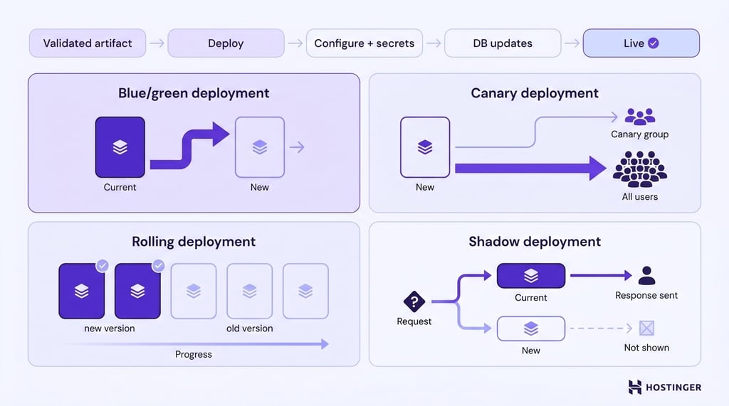 Diagram showing four deployment strategies — blue/green, canary, rolling, and shadow — alongside a deployment pipeline from validated artifact to live application.